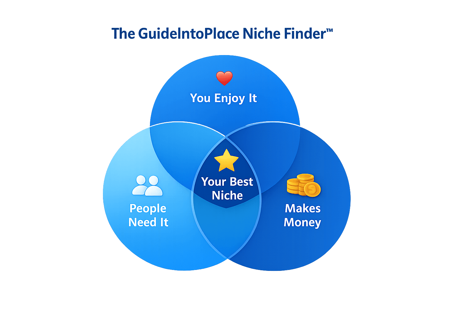 Find Your Sweetspot 3 Circle GITP