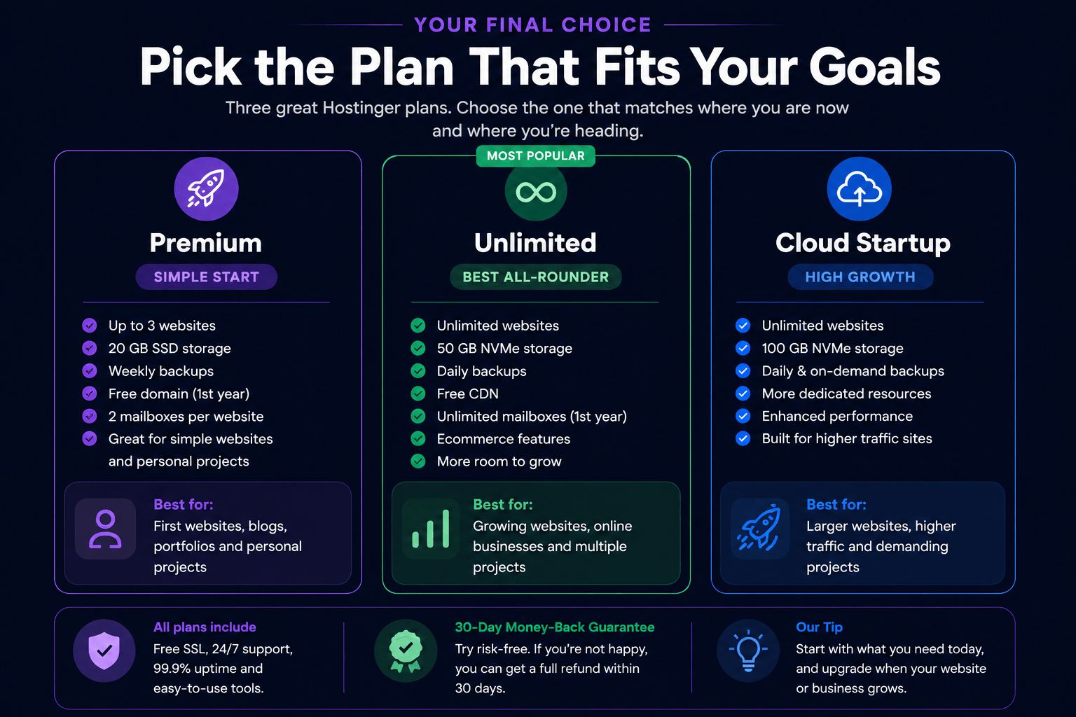 Hostinger Premium, Unlimited and Cloud Startup plans compared with recommendations for different website needs